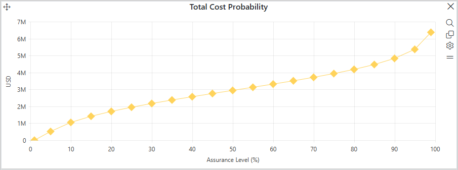 Plot of software project total cost on the y-axis versus probability on the x-axis, a calculated range outcomes